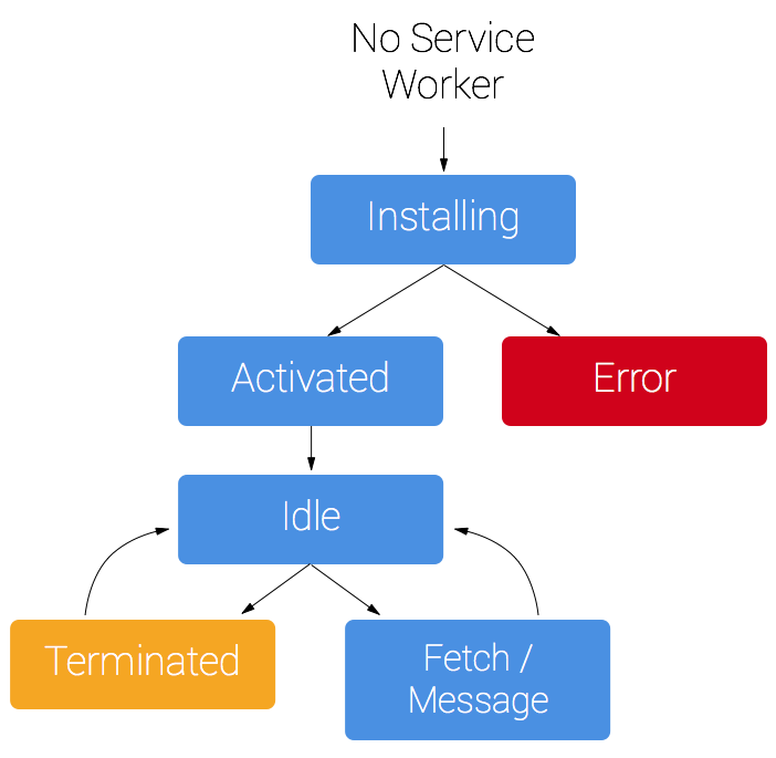 Service worker를 이용한 Web Push (1)